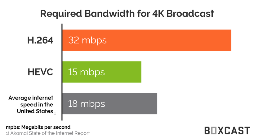 Required Bandwidth for 4K Broadcast