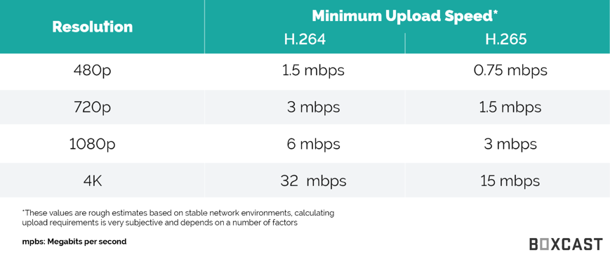 Minimum Speed needed for smooth IPTV streaming